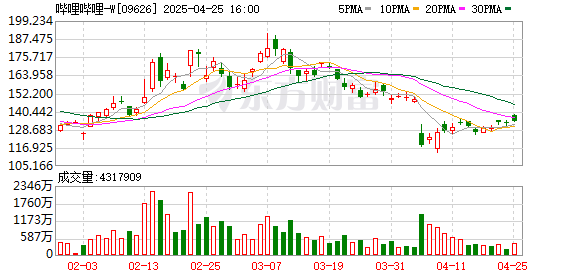 配资排名 B站拿下央视春晚转播权 为成立15年来首次
