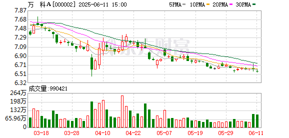配资可靠炒股配资门户 万科A：首次出售A股库存股2200万股 成交金额1.46亿元